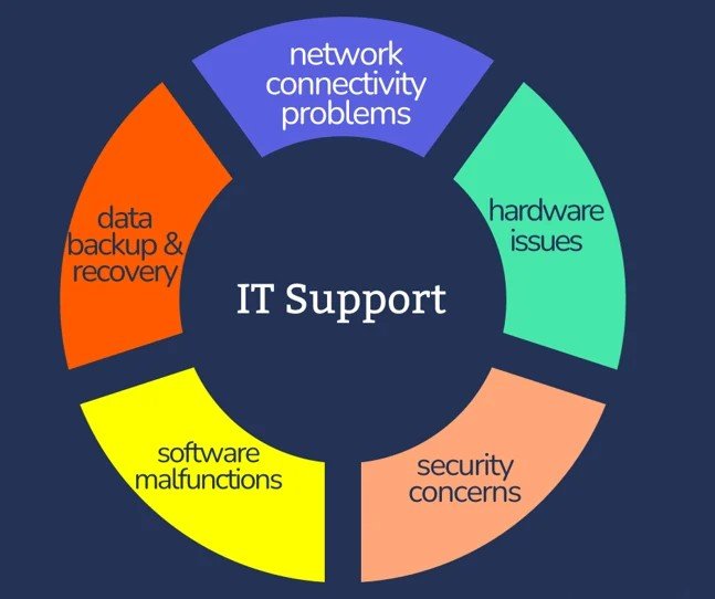 done - What is IT Support